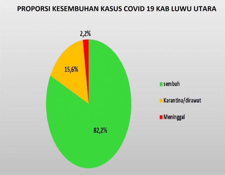 Alhamdulillah. Kasus Sembuh Corona di Lutra Capai 82,2%. Sisa 7 Orang Dikarantina/Dirawat