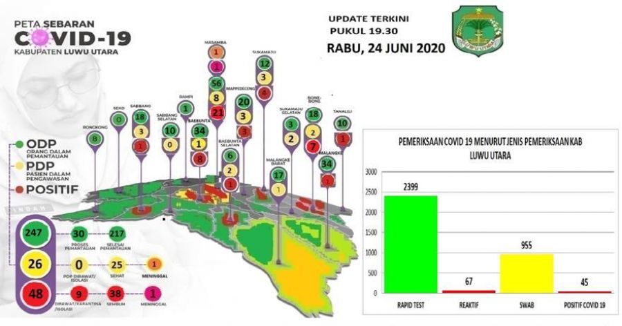 Update Corona 25 Juni 2020; Tiga Pelajar Terpapar Covid-19