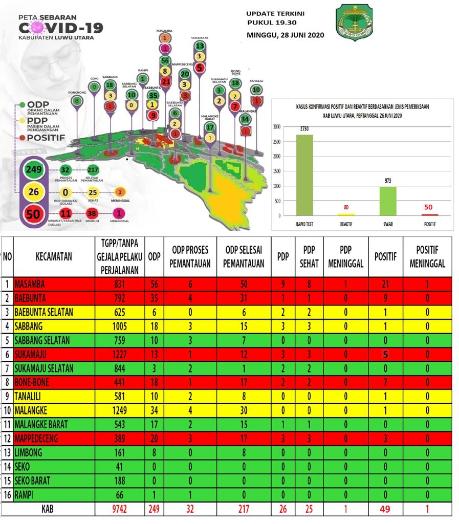 Update Data Covid-19 Kabupaten Luwu Utara Per 28 Juni 2020